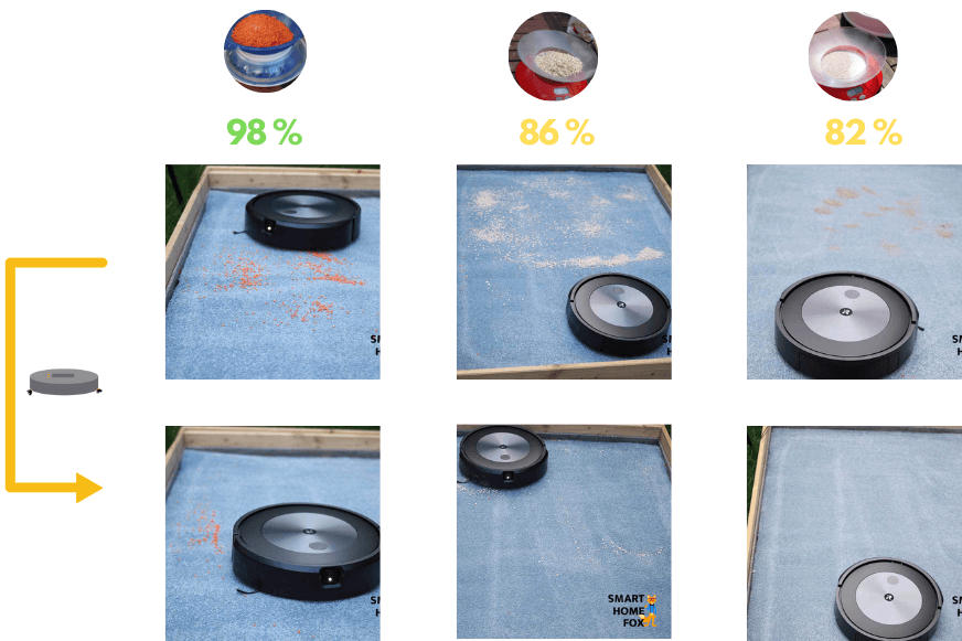 Reinigungstestergebnis des iRobot Roomba j7 auf einem hohen Teppich wird in einer Tabelle übersichtlich dargestellt